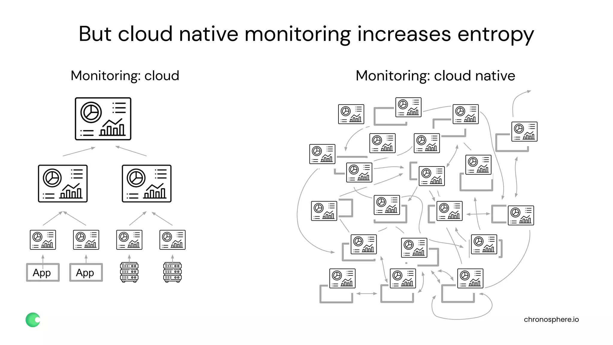 chronosphere.io
But cloud native monitoring increases entropy
App App
Monitoring: cloud Monitoring: cloud native
 