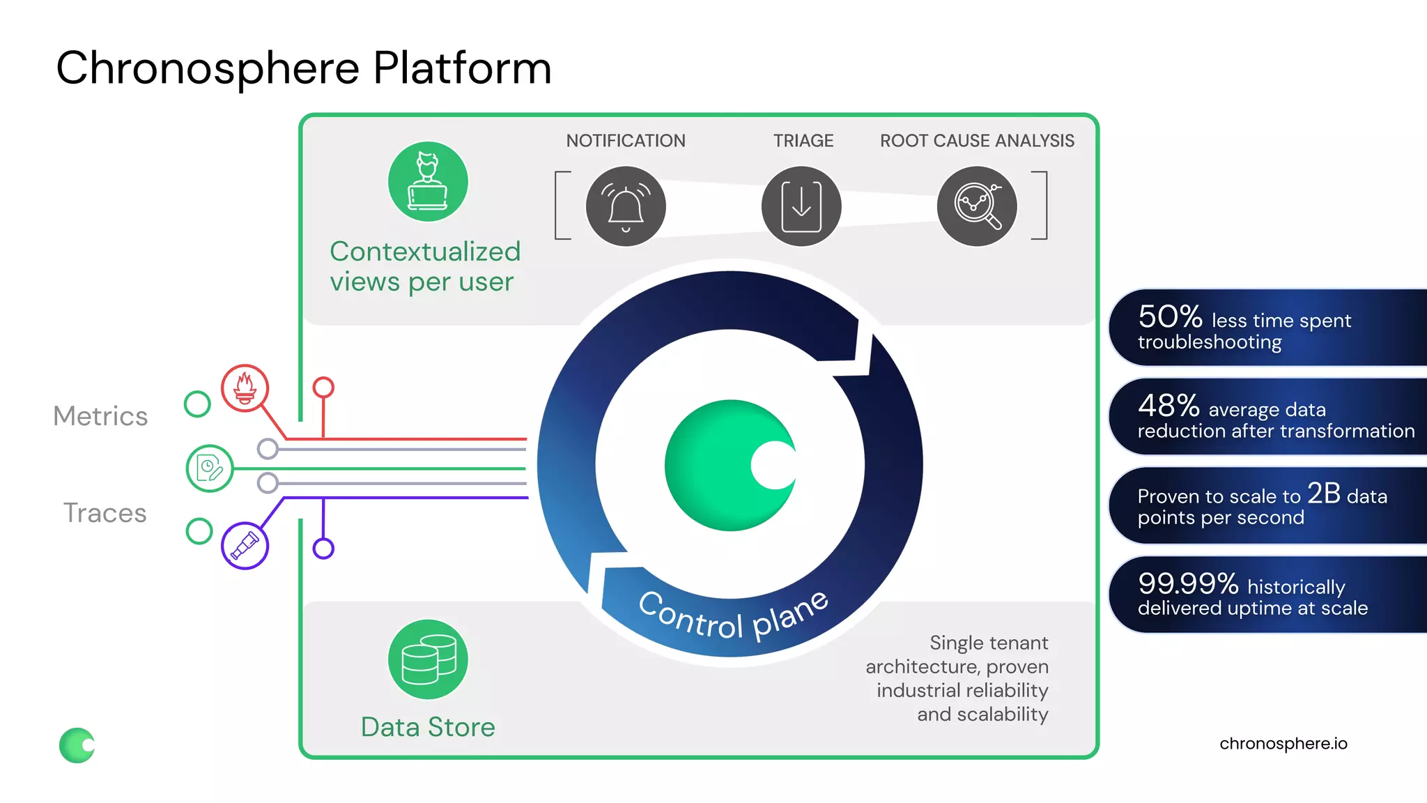 chronosphere.io
Data Store
Single tenant
architecture, proven
industrial reliability
and scalability
Contextualized
views per user
TRIAGE ROOT CAUSE ANALYSIS
NOTIFICATION
50% less time spent
troubleshooting
48% average data
reduction after transformation
Proven to scale to 2B data
points per second
99.99% historically
delivered uptime at scale
Chronosphere Platform
Metrics
Traces
 