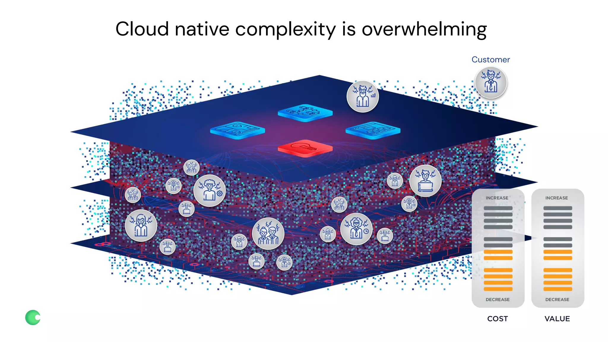 chronosphere.io
Cloud native complexity is overwhelming
Customer
 