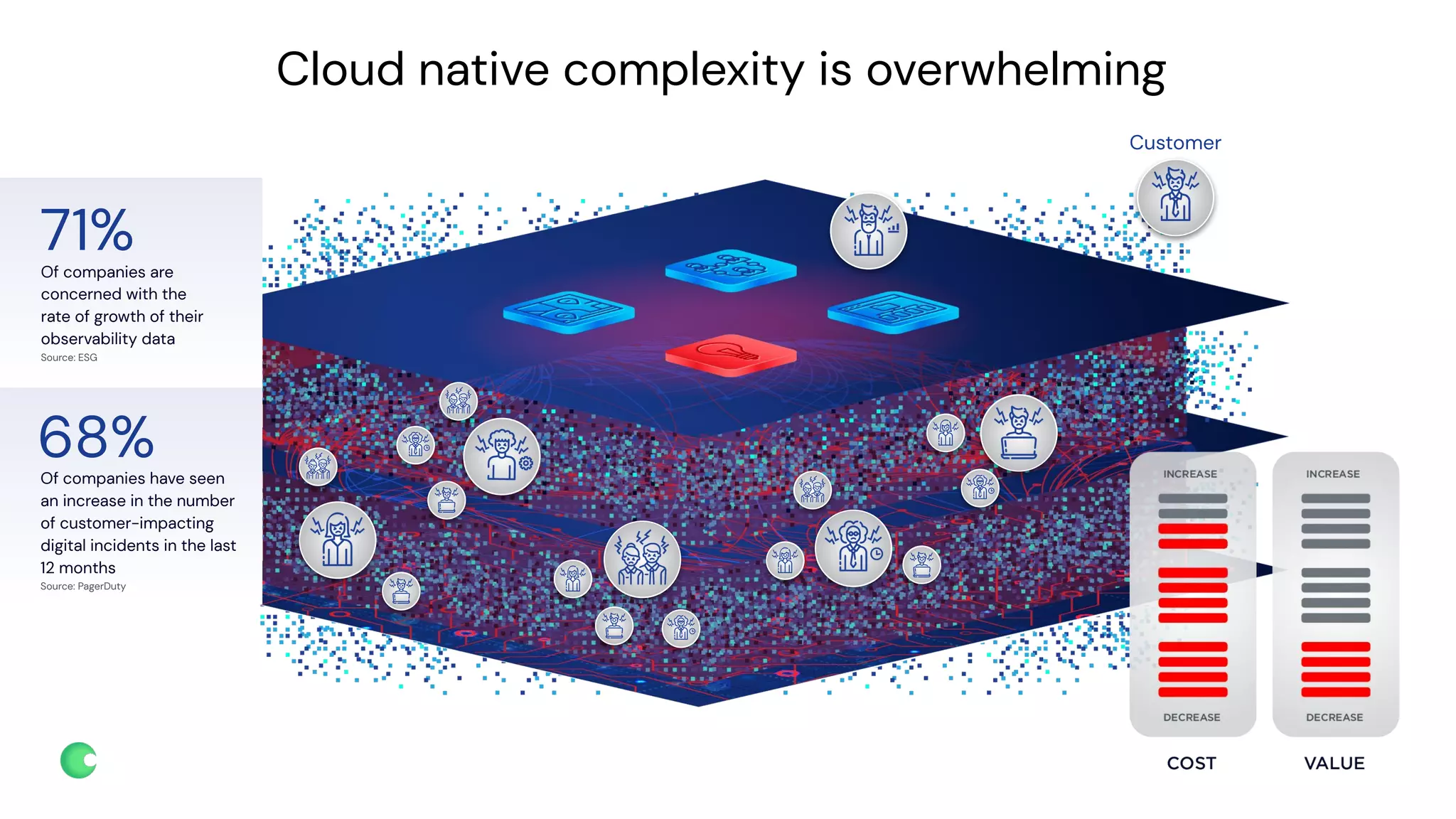 chronosphere.io
Cloud native complexity is overwhelming
Customer
68%
Of companies have seen
an increase in the number
of customer-impacting
digital incidents in the last
12 months
Source: PagerDuty
71%
Of companies are
concerned with the
rate of growth of their
observability data
Source: ESG
 