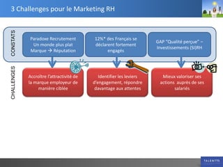 3 Challenges pour le Marketing RH <br />12%* des Français se déclarentfortementengagés<br />GAP “Qualitéperçue” – Investis...