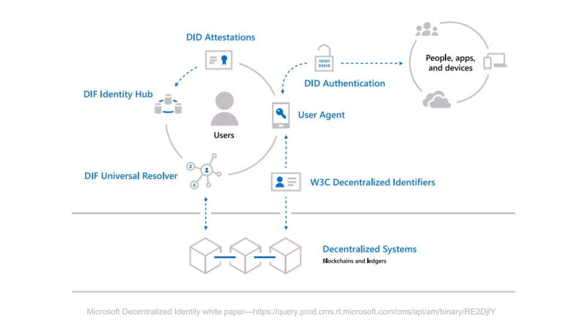 Microsoft Decentralized Identity white paper—https://query.prod.cms.rt.microsoft.com/cms/api/am/binary/RE2DjfY
 