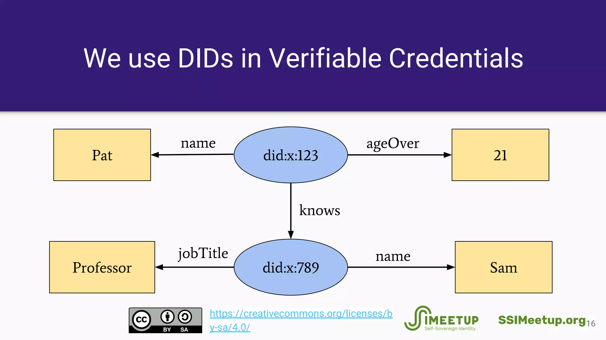 We use DIDs in Verifiable Credentials
16
21did:x:123
did:x:789Professor
knows
Pat
Sam
name ageOver
namejobTitle
SSIMeetup.org
https://creativecommons.org/licenses/b
y-sa/4.0/
 