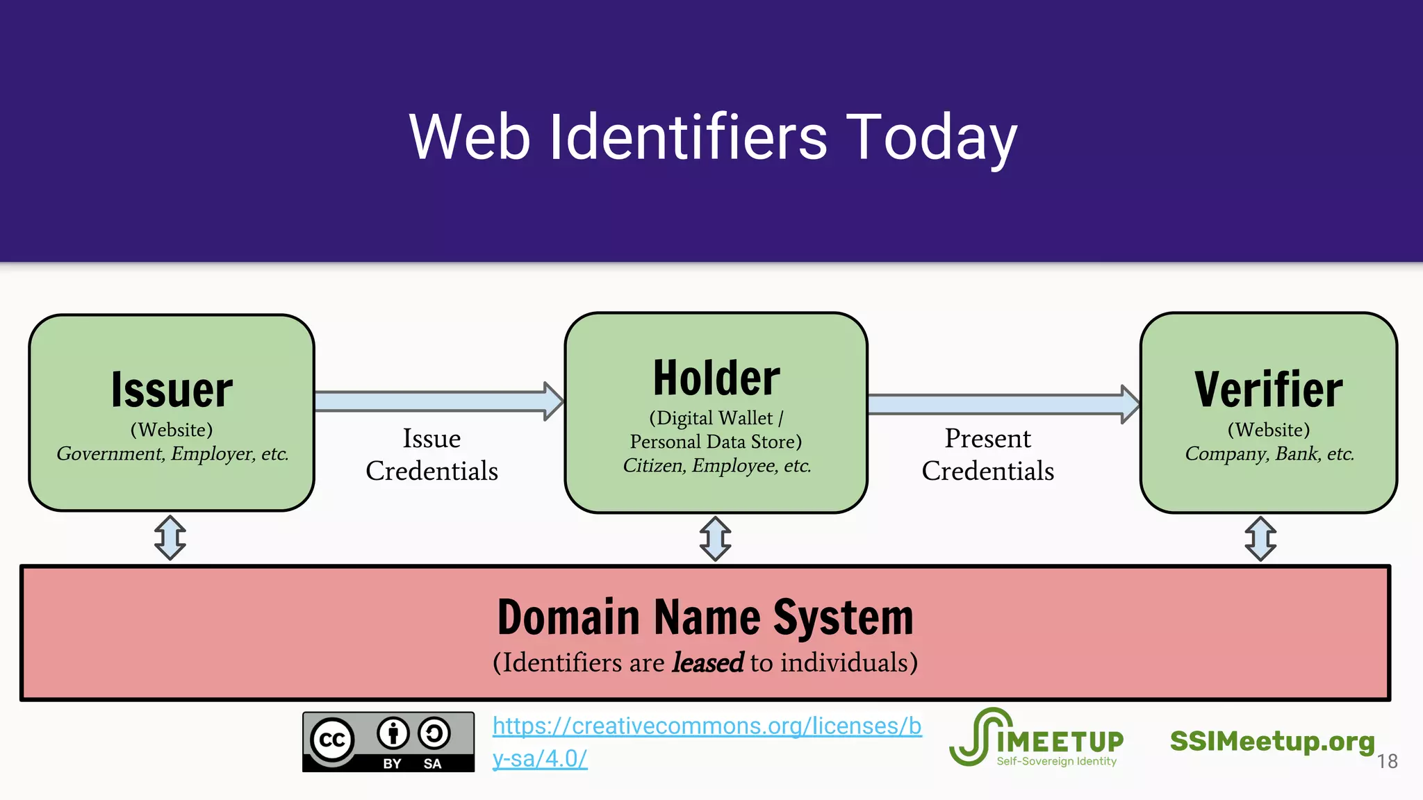 Web Identifiers Today
18
Domain Name System
(Identifiers are leased to individuals)
Issuer
(Website)
Government, Employer, etc.
Verifier
(Website)
Company, Bank, etc.
Holder
(Digital Wallet /
Personal Data Store)
Citizen, Employee, etc.
Issue
Credentials
Present
Credentials
SSIMeetup.org
https://creativecommons.org/licenses/b
y-sa/4.0/
 