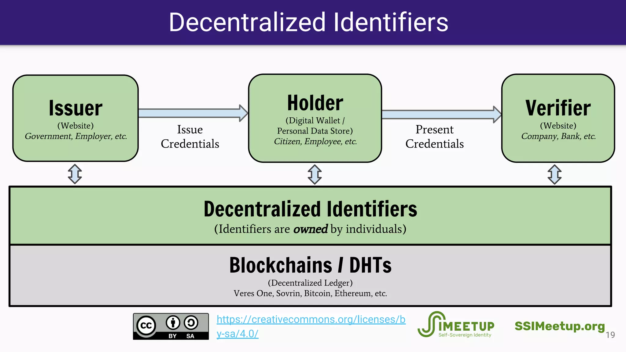 Decentralized Identifiers
19
Decentralized Identifiers
(Identifiers are owned by individuals)
Blockchains / DHTs
(Decentralized Ledger)
Veres One, Sovrin, Bitcoin, Ethereum, etc.
Issuer
(Website)
Government, Employer, etc.
Verifier
(Website)
Company, Bank, etc.
Holder
(Digital Wallet /
Personal Data Store)
Citizen, Employee, etc.
Issue
Credentials
Present
Credentials
SSIMeetup.org
https://creativecommons.org/licenses/b
y-sa/4.0/
 