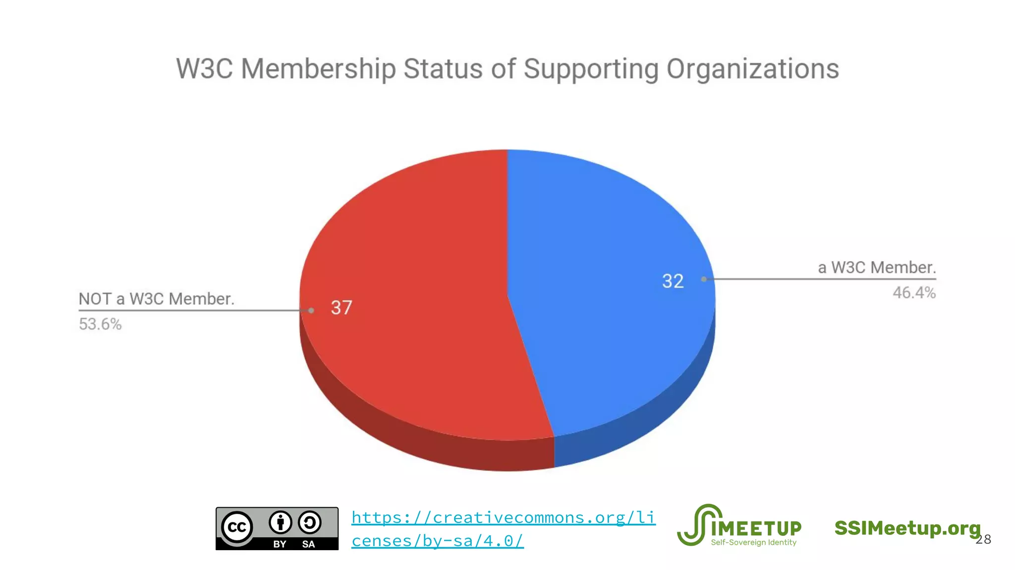 28
SSIMeetup.org
https://creativecommons.org/li
censes/by-sa/4.0/
 