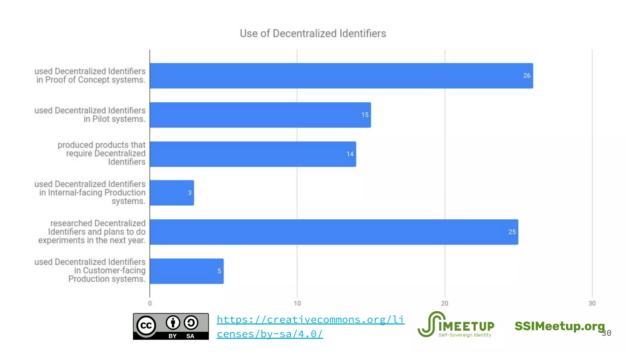 30
SSIMeetup.org
https://creativecommons.org/li
censes/by-sa/4.0/
 