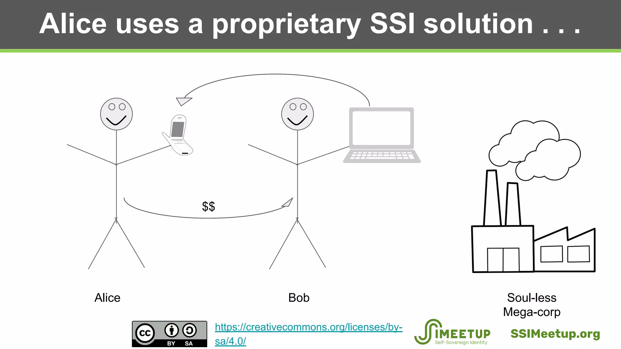 Alice uses a proprietary SSI solution . . .
Alice Bob Soul-less
Mega-corp
$$
SSIMeetup.org
https://creativecommons.org/licenses/by-
sa/4.0/
 