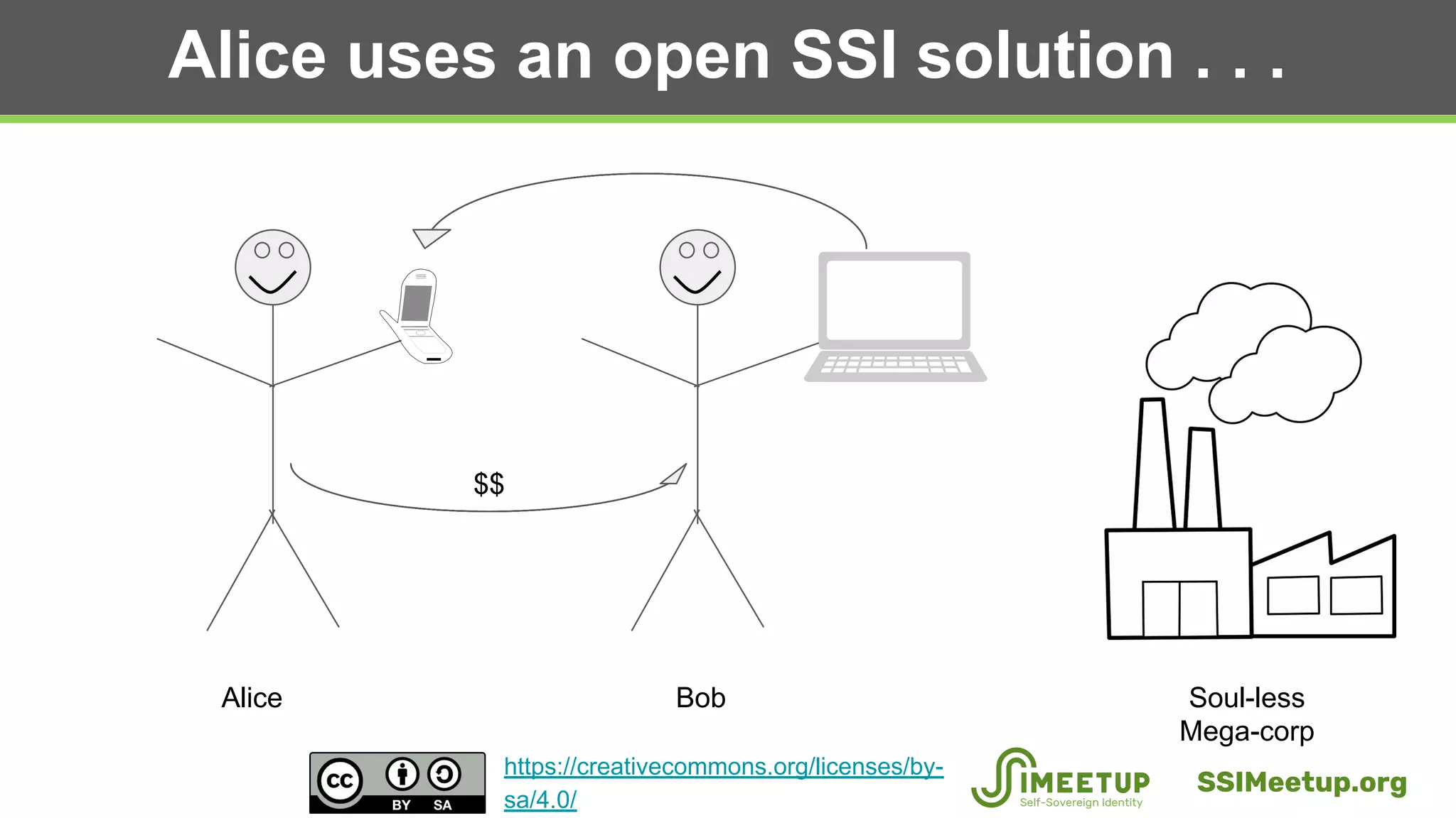 Alice uses an open SSI solution . . .
Alice Bob Soul-less
Mega-corp
$$
SSIMeetup.org
https://creativecommons.org/licenses/by-
sa/4.0/
 