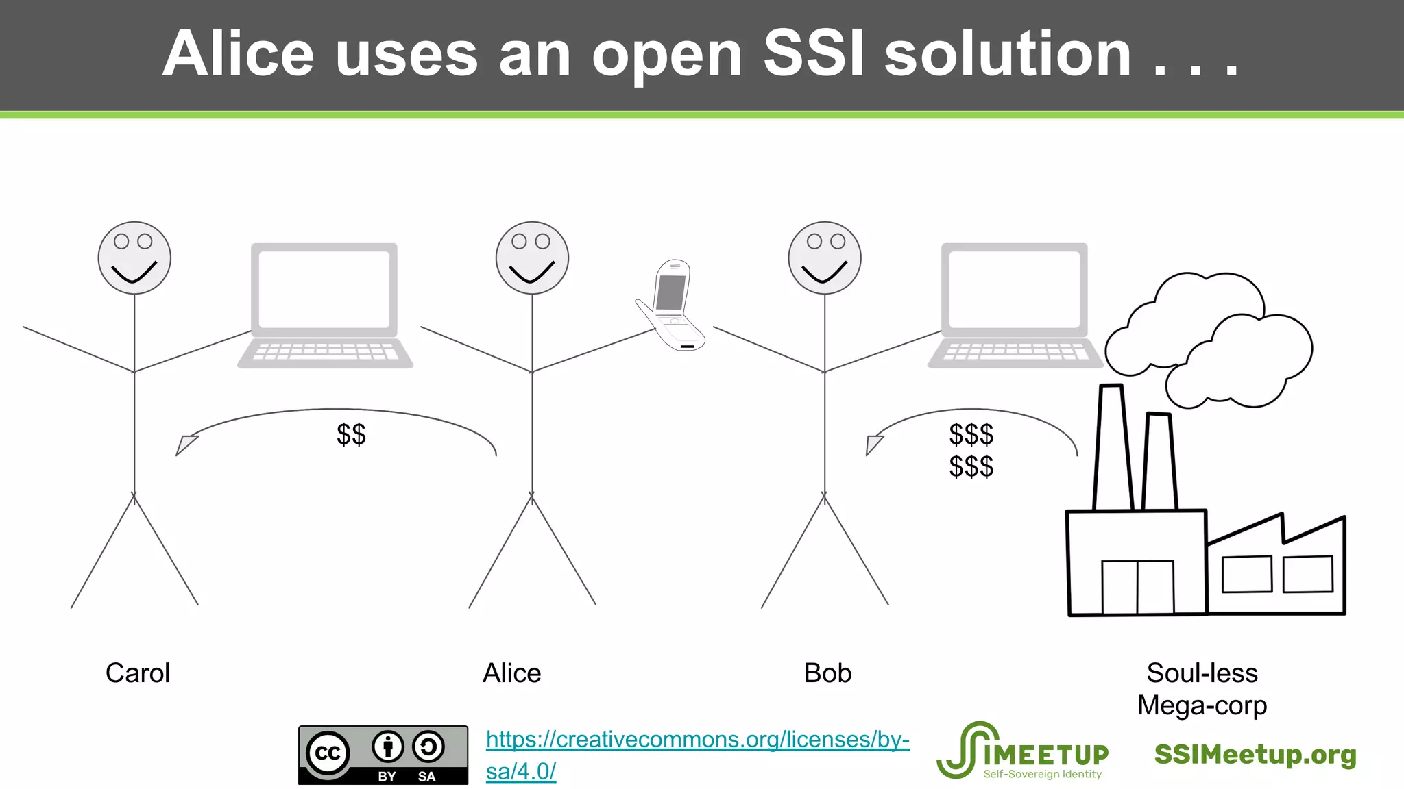 Alice uses an open SSI solution . . .
Alice Bob Soul-less
Mega-corp
$$$
$$$
Carol
$$
SSIMeetup.org
https://creativecommons.org/licenses/by-
sa/4.0/
 