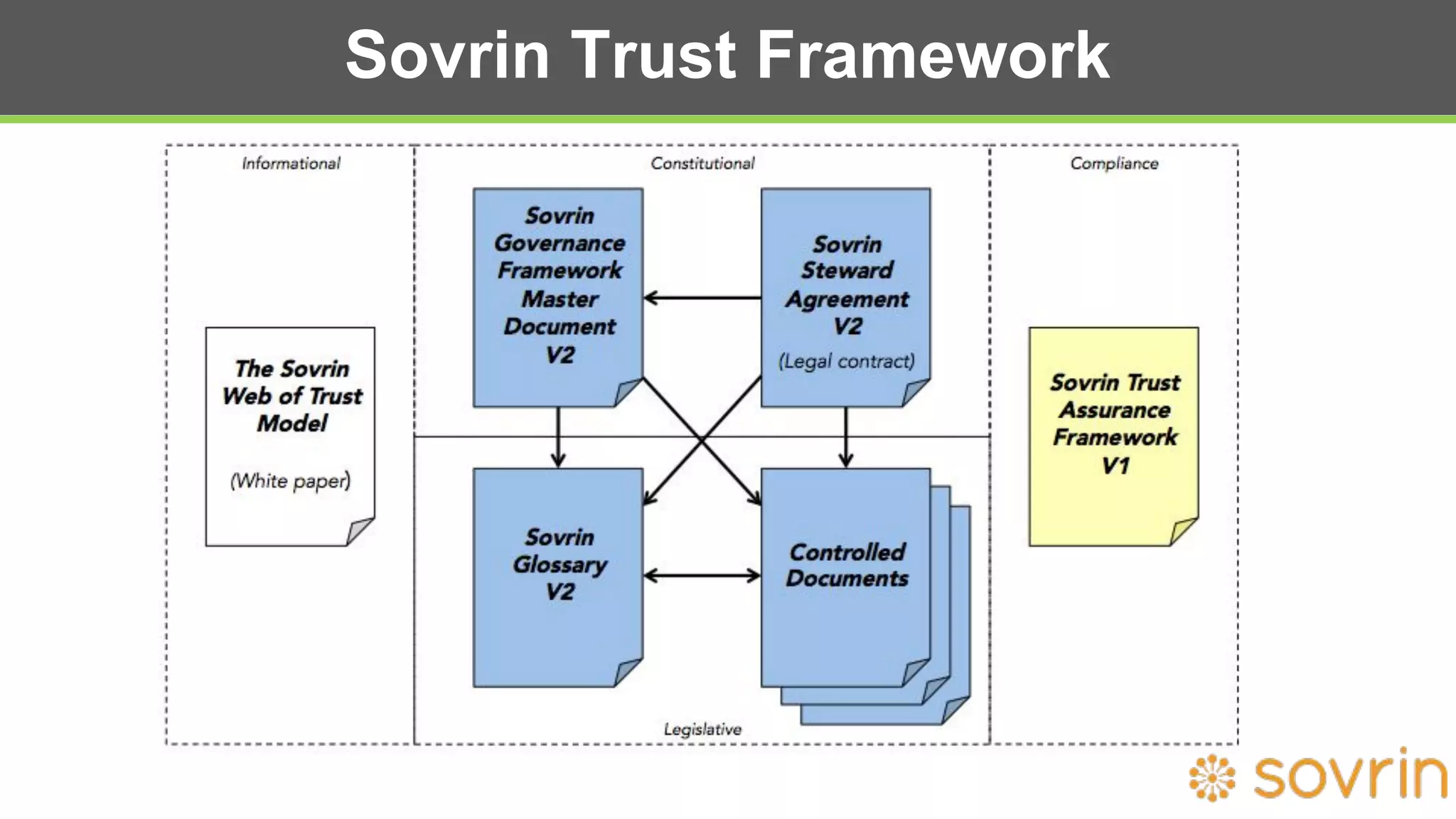 Sovrin Trust Framework
 