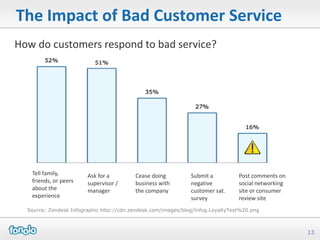 The Impact of Bad Customer Service
How do customers respond to bad service?




   Tell family,         Ask for a         Cease doing          Submit a          Post comments on
   friends, or peers    supervisor /      business with        negative          social networking
   about the            manager           the company          customer sat.     site or consumer
   experience                                                  survey            review site
  Source: Zendesk Infographic http://cdn.zendesk.com/images/blog/Infog.LoyaltyTest%20.png



                                                                                                     13
 