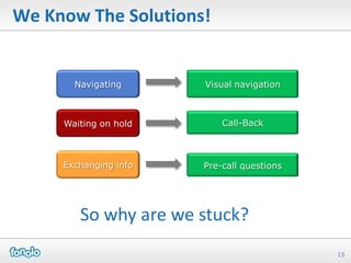 We Know The Solutions!


       Navigating      Visual navigation



     Waiting on hold       Call-Back



     Exchanging info   Pre-call questions




        So why are we stuck?
                                            15
 