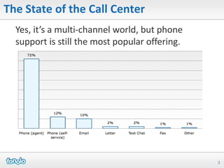 The State of the Call Center
  Yes, it’s a multi-channel world, but phone
  support is still the most popular offering.




                                                3
 