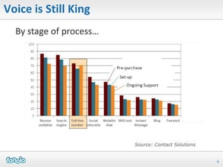 Voice is Still King
  By stage of process…




                         Source: Contact Solutions


                                                     4
 