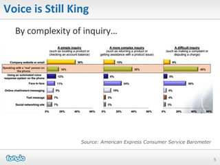 Voice is Still King
  By complexity of inquiry…




                  Source: American Express Consumer Service Barometer


                                                                        5
 