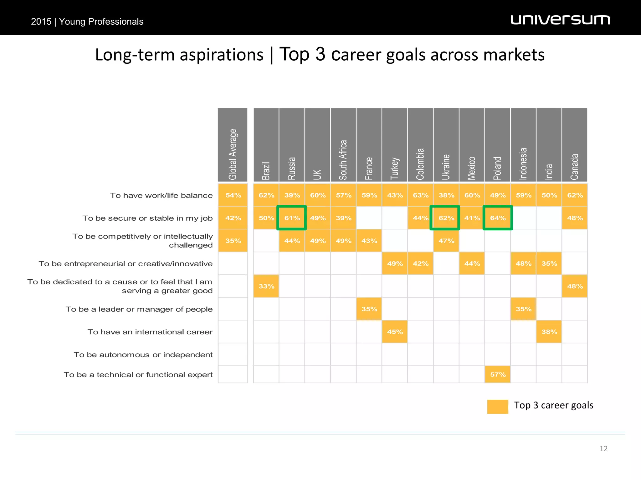 2015 | Young Professionals
12
Long-term aspirations | Top 3 career goals across markets
Top 3 career goals
GlobalAverage
Brazil
Russia
UK
SouthAfrica
France
Turkey
Colombia
Ukraine
Mexico
Poland
Indonesia
India
Canada
To have work/life balance 54% 62% 39% 60% 57% 59% 43% 63% 38% 60% 49% 59% 50% 62%
To be secure or stable in my job 42% 50% 61% 49% 39% 26% 33% 44% 62% 41% 64% 33% 33% 48%
To be competitively or intellectually
challenged
35% 32% 44% 49% 49% 43% 18% 34% 47% 34% 28% 28% 29% 48%
To be entrepreneurial or creative/innovative 33% 29% 19% 28% 29% 28% 49% 42% 19% 44% 23% 48% 35% 24%
To be dedicated to a cause or to feel that I am
serving a greater good
30% 33% 27% 42% 34% 32% 21% 28% 23% 24% 23% 31% 28% 48%
To be a leader or manager of people 30% 27% 24% 23% 30% 35% 43% 33% 23% 36% 19% 35% 32% 24%
To have an international career 27% 23% 18% 17% 22% 32% 45% 28% 23% 28% 13% 29% 38% 14%
To be autonomous or independent 22% 15% 26% 14% 16% 26% 17% 22% 29% 25% 19% 9% 20% 17%
To be a technical or functional expert 19% 20% 38% 11% 23% 17% 22% 4% 33% 6% 57% 20% 26% 11%
 
