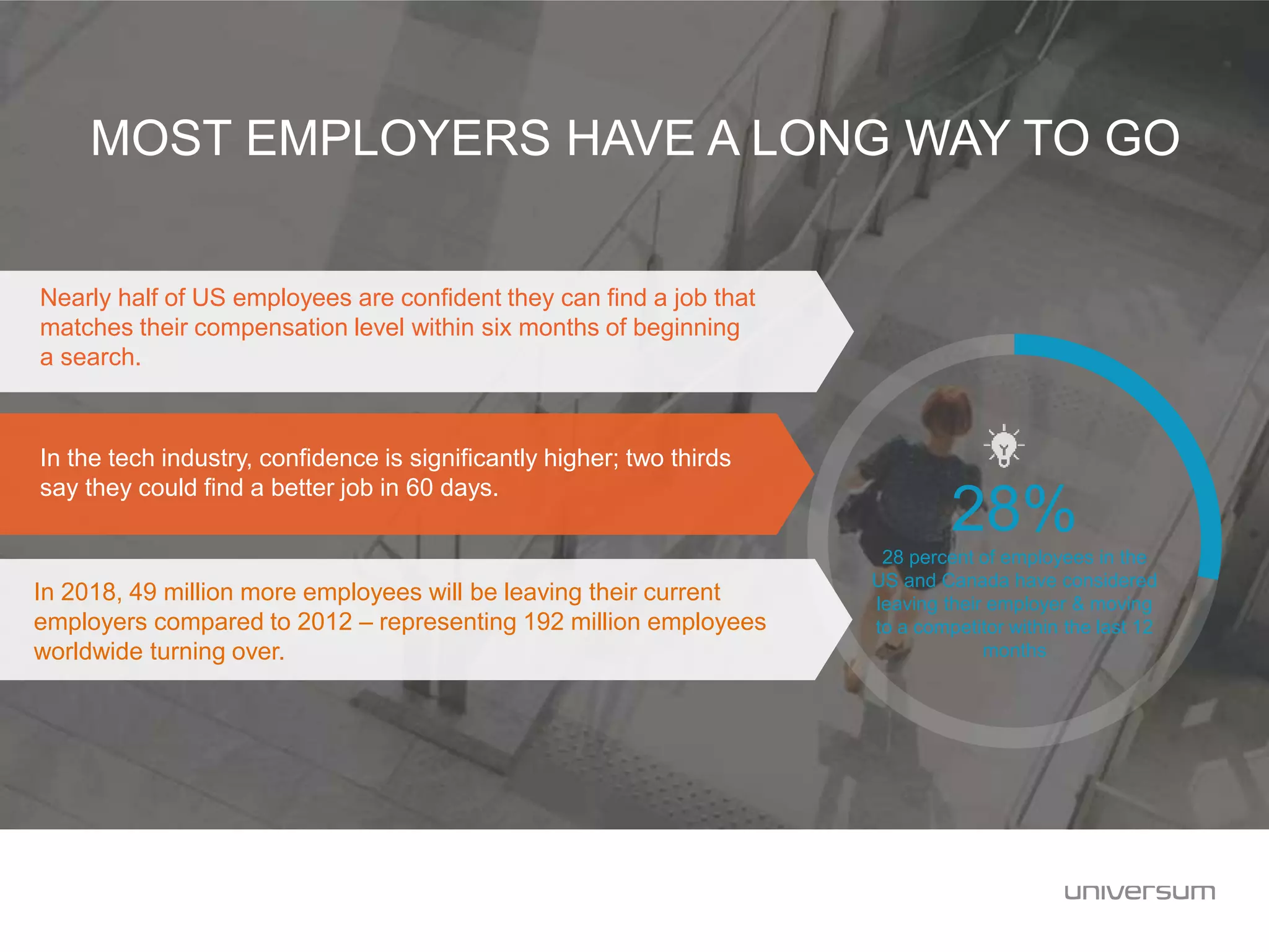 MOST EMPLOYERS HAVE A LONG WAY TO GO
28%
28 percent of employees in the
US and Canada have considered
leaving their employer & moving
to a competitor within the last 12
months
Nearly half of US employees are confident they can find a job that
matches their compensation level within six months of beginning
a search.
In the tech industry, confidence is significantly higher; two thirds
say they could find a better job in 60 days.
In 2018, 49 million more employees will be leaving their current
employers compared to 2012 – representing 192 million employees
worldwide turning over.
 