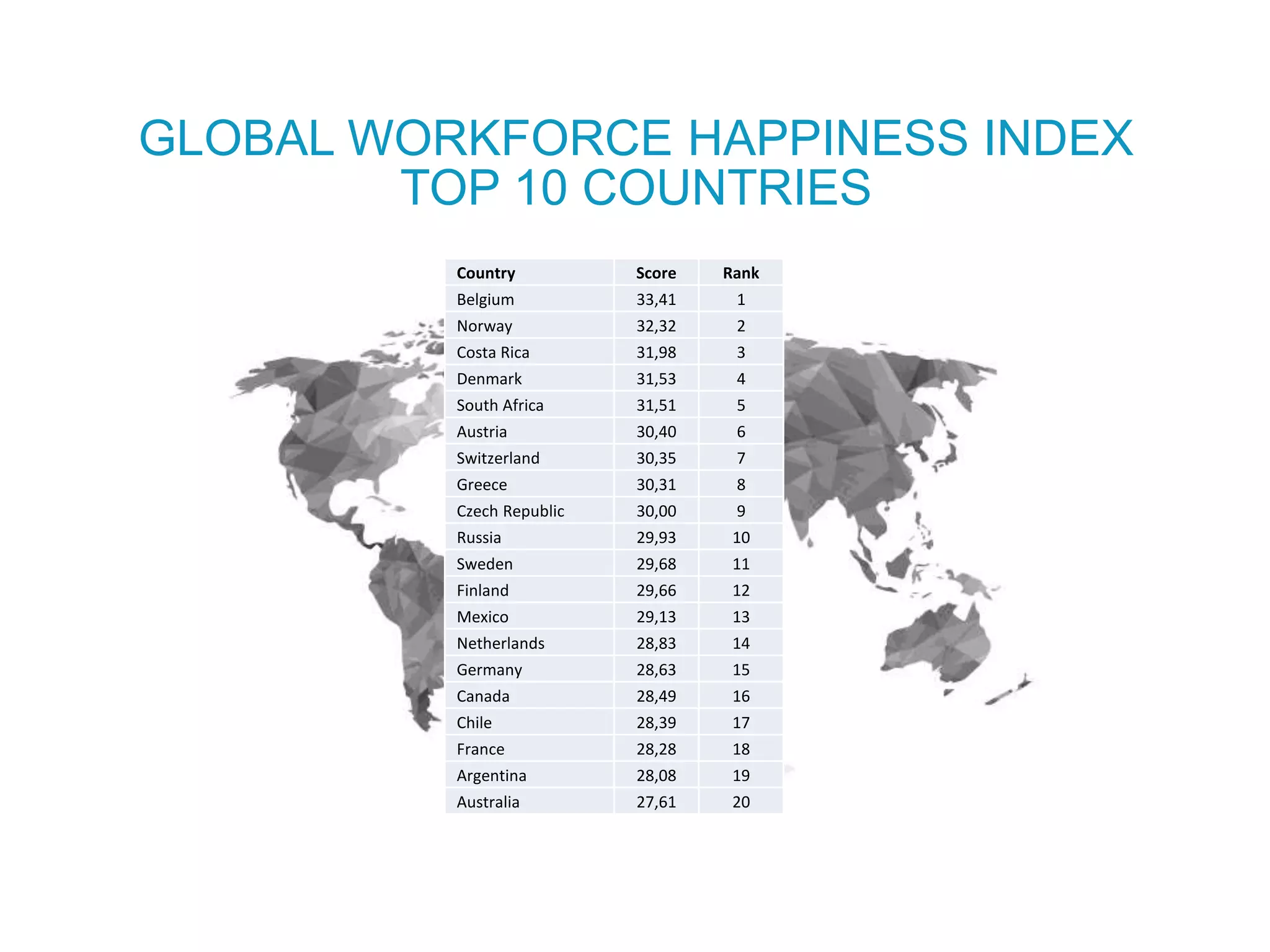 GLOBAL WORKFORCE HAPPINESS INDEX
TOP 10 COUNTRIES
Country Score Rank
Belgium 33,41 1
Norway 32,32 2
Costa Rica 31,98 3
Denmark 31,53 4
South Africa 31,51 5
Austria 30,40 6
Switzerland 30,35 7
Greece 30,31 8
Czech Republic 30,00 9
Russia 29,93 10
Sweden 29,68 11
Finland 29,66 12
Mexico 29,13 13
Netherlands 28,83 14
Germany 28,63 15
Canada 28,49 16
Chile 28,39 17
France 28,28 18
Argentina 28,08 19
Australia 27,61 20
 