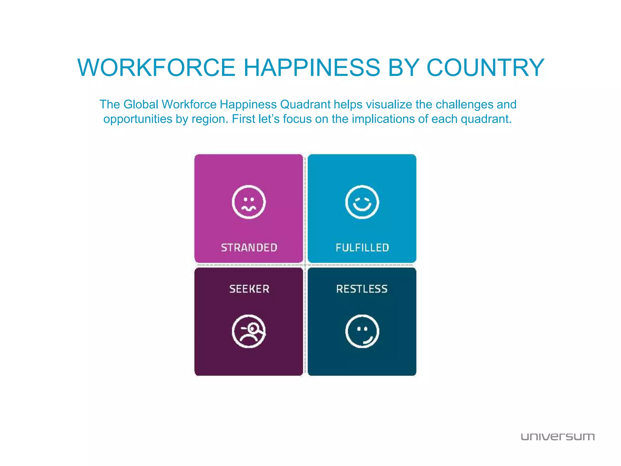 WORKFORCE HAPPINESS BY COUNTRY
The Global Workforce Happiness Quadrant helps visualize the challenges and
opportunities by region. First let’s focus on the implications of each quadrant.
 