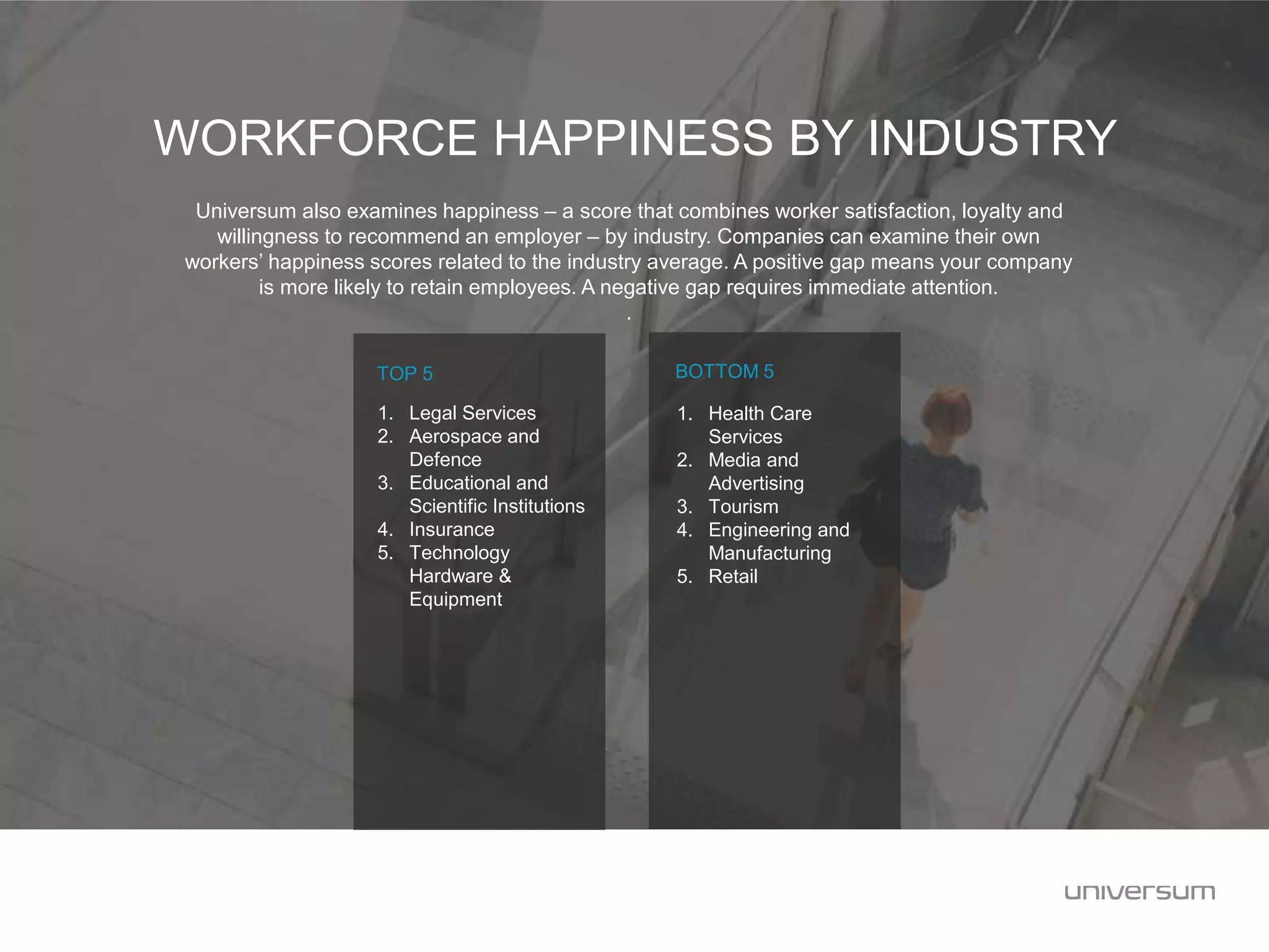 WORKFORCE HAPPINESS BY INDUSTRY
1. Health Care
Services
2. Media and
Advertising
3. Tourism
4. Engineering and
Manufacturing
5. Retail
BOTTOM 5
1. Legal Services
2. Aerospace and
Defence
3. Educational and
Scientific Institutions
4. Insurance
5. Technology
Hardware &
Equipment
TOP 5
Universum also examines happiness – a score that combines worker satisfaction, loyalty and
willingness to recommend an employer – by industry. Companies can examine their own
workers’ happiness scores related to the industry average. A positive gap means your company
is more likely to retain employees. A negative gap requires immediate attention.
.
 