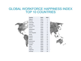 GLOBAL WORKFORCE HAPPINESS INDEX
TOP 10 COUNTRIES
Country Score Rank
Belgium 33,41 1
Norway 32,32 2
Costa Rica 31,98 3
Den...