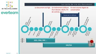 Le cycle de vie du docume nt
14
Le document est figé. Un événement (clôture
d’un dossier, décès, fin
de contrat, etc.)
Fin de la durée légale de
conservation
Durée de 5 à 120 ans
GED, CRM, ERP, …
SAE/SIA
Mai 2017
 