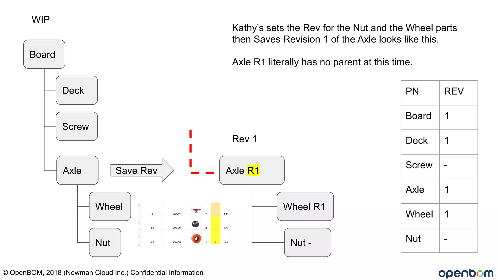 Board
Deck
Screw
WIP
Axle
Wheel
Nut
© OpenBOM, 2018 (Newman Cloud Inc.) Confidential Information
Rev 1
Axle R1
Wheel R1
Nut -
Save Rev
PN REV
Board 1
Deck 1
Screw -
Axle 1
Wheel 1
Nut -
Kathy’s sets the Rev for the Nut and the Wheel parts
then Saves Revision 1 of the Axle looks like this.
Axle R1 literally has no parent at this time.
 