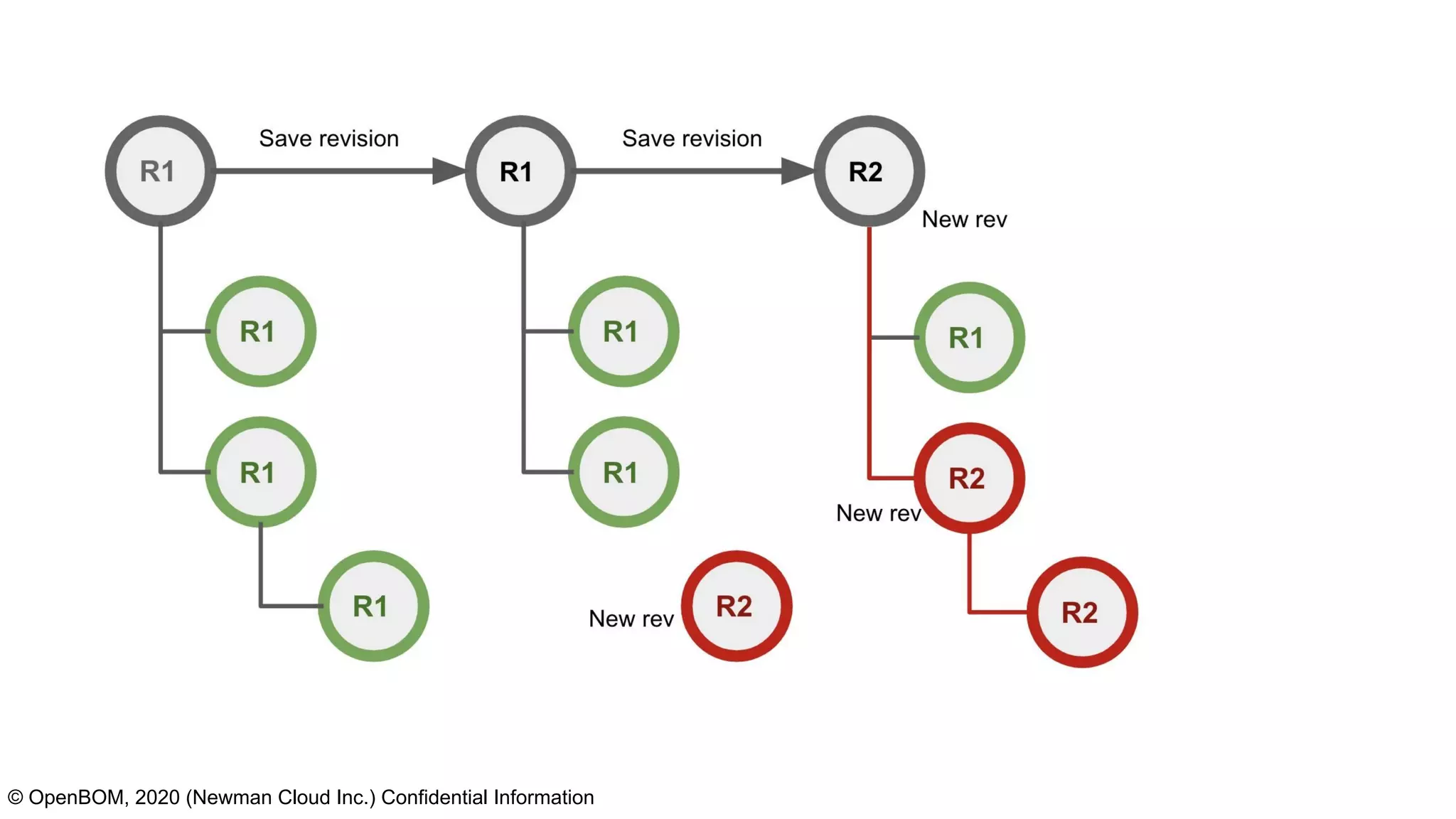 © OpenBOM, 2020 (Newman Cloud Inc.) Confidential Information
 