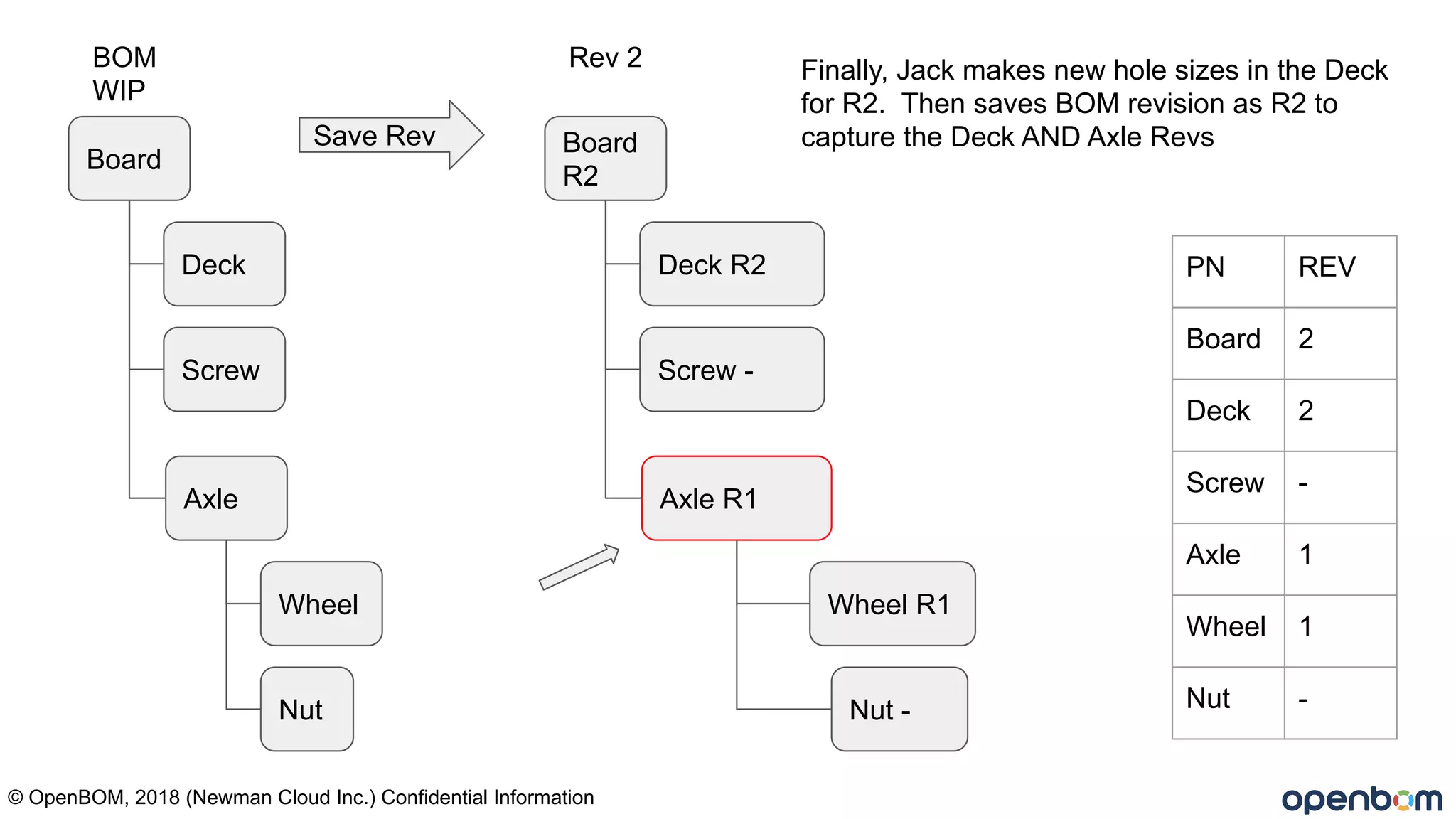 Board
Deck
Screw
BOM
WIP
Axle
Wheel
Nut
© OpenBOM, 2018 (Newman Cloud Inc.) Confidential Information
Board
R2
Deck R2
Screw -
Rev 2
Axle R1
Wheel R1
Nut -
Save Rev
PN REV
Board 2
Deck 2
Screw -
Axle 1
Wheel 1
Nut -
Finally, Jack makes new hole sizes in the Deck
for R2. Then saves BOM revision as R2 to
capture the Deck AND Axle Revs
 