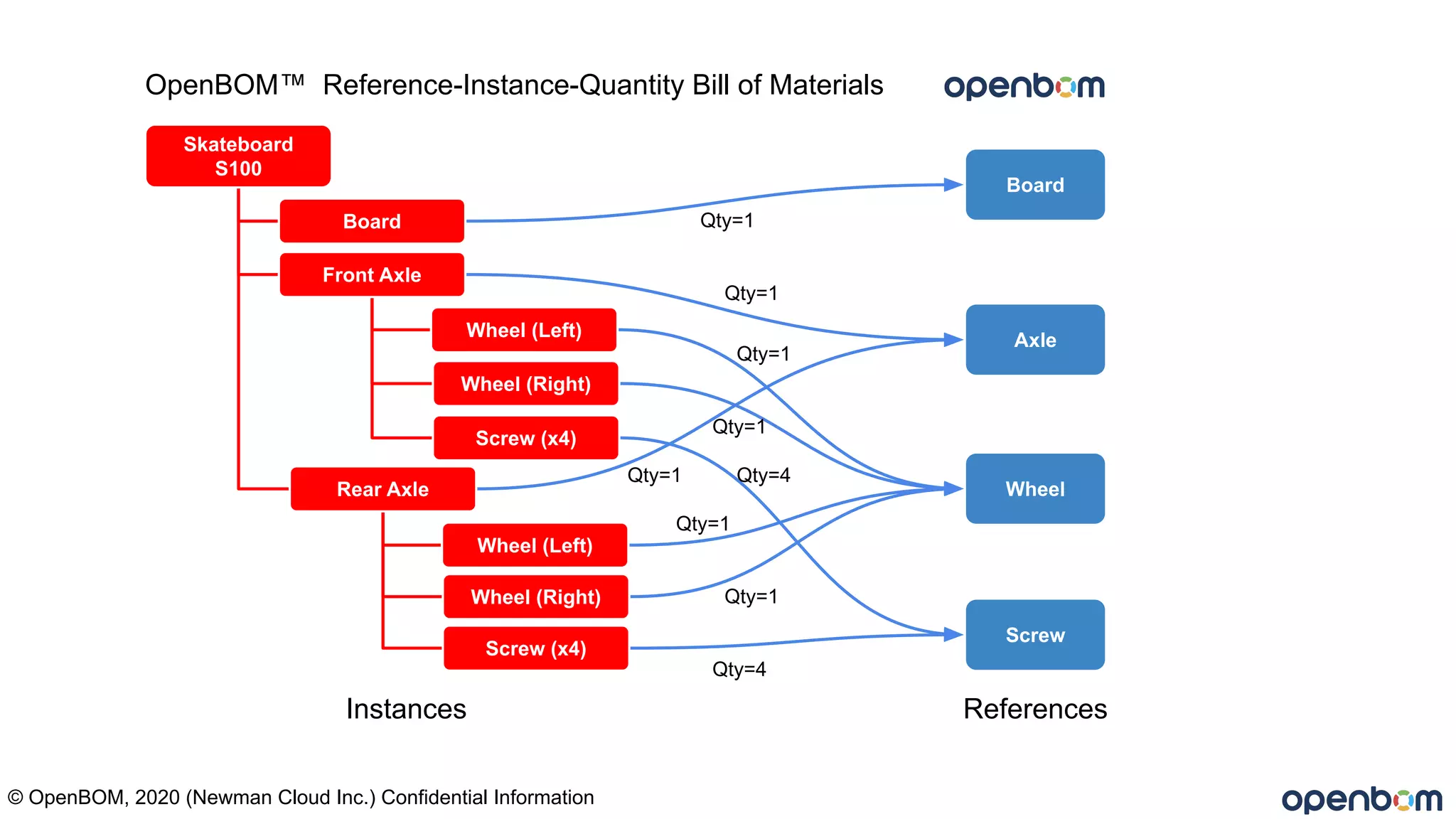 Axle
Screw
Board
Skateboard
S100
Board
Front Axle
Wheel (Left)
Wheel (Right)
Rear Axle
Wheel (Left)
Wheel (Right)
Screw (x4)
Screw (x4)
Wheel
OpenBOM™ Reference-Instance-Quantity Bill of Materials
Qty=4
Qty=1
Qty=1
Qty=1
Qty=1
Qty=1
Qty=1 Qty=4
Qty=1
Instances References
© OpenBOM, 2020 (Newman Cloud Inc.) Confidential Information
 