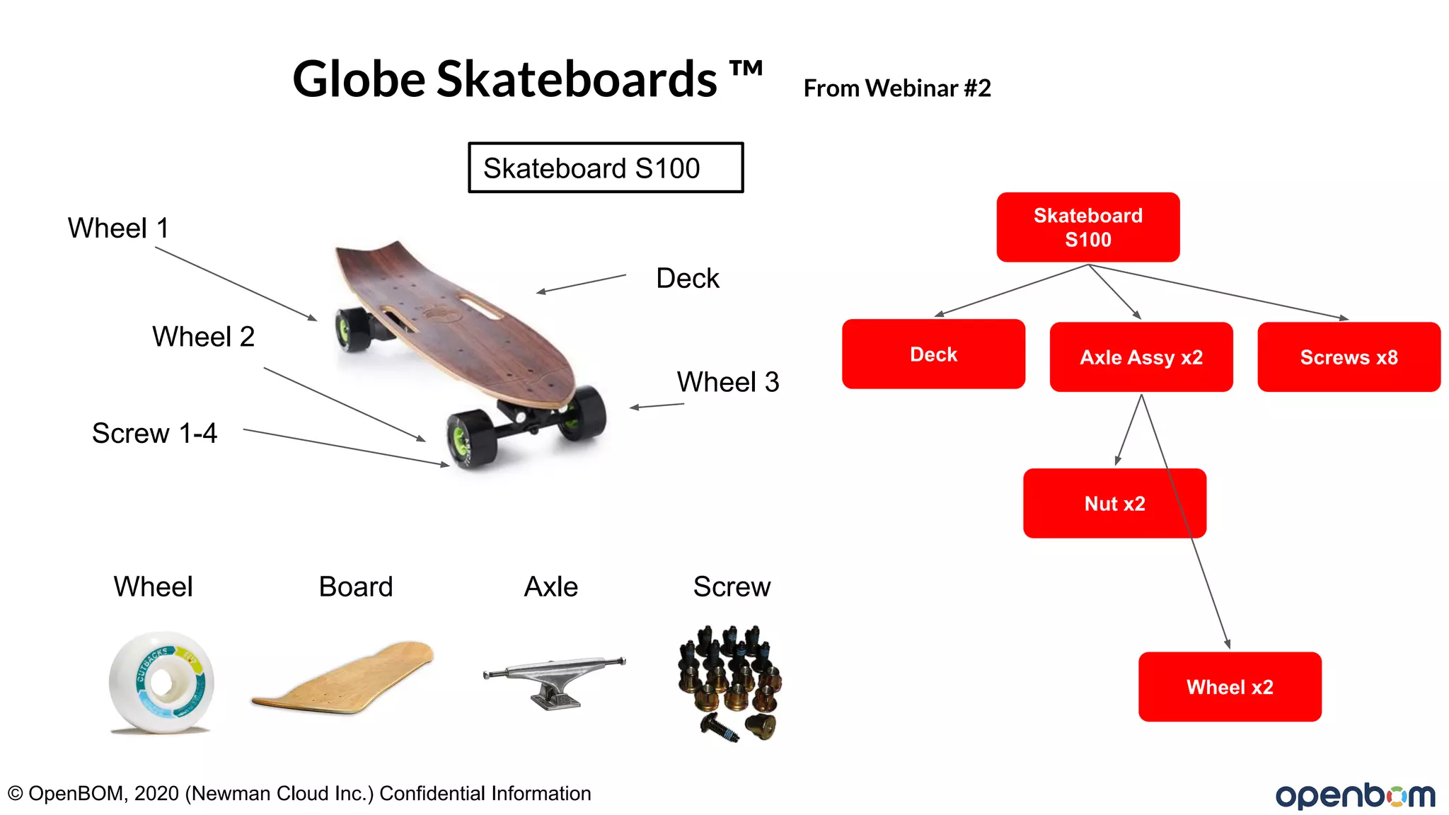 Globe Skateboards ™ From Webinar #2
Wheel 1
Wheel 2
Wheel 3
Skateboard S100
Screw 1-4
Skateboard
S100
Deck Axle Assy x2
Nut x2
Wheel x2
Wheel Board Axle Screw
Screws x8
Deck
© OpenBOM, 2020 (Newman Cloud Inc.) Confidential Information
 
