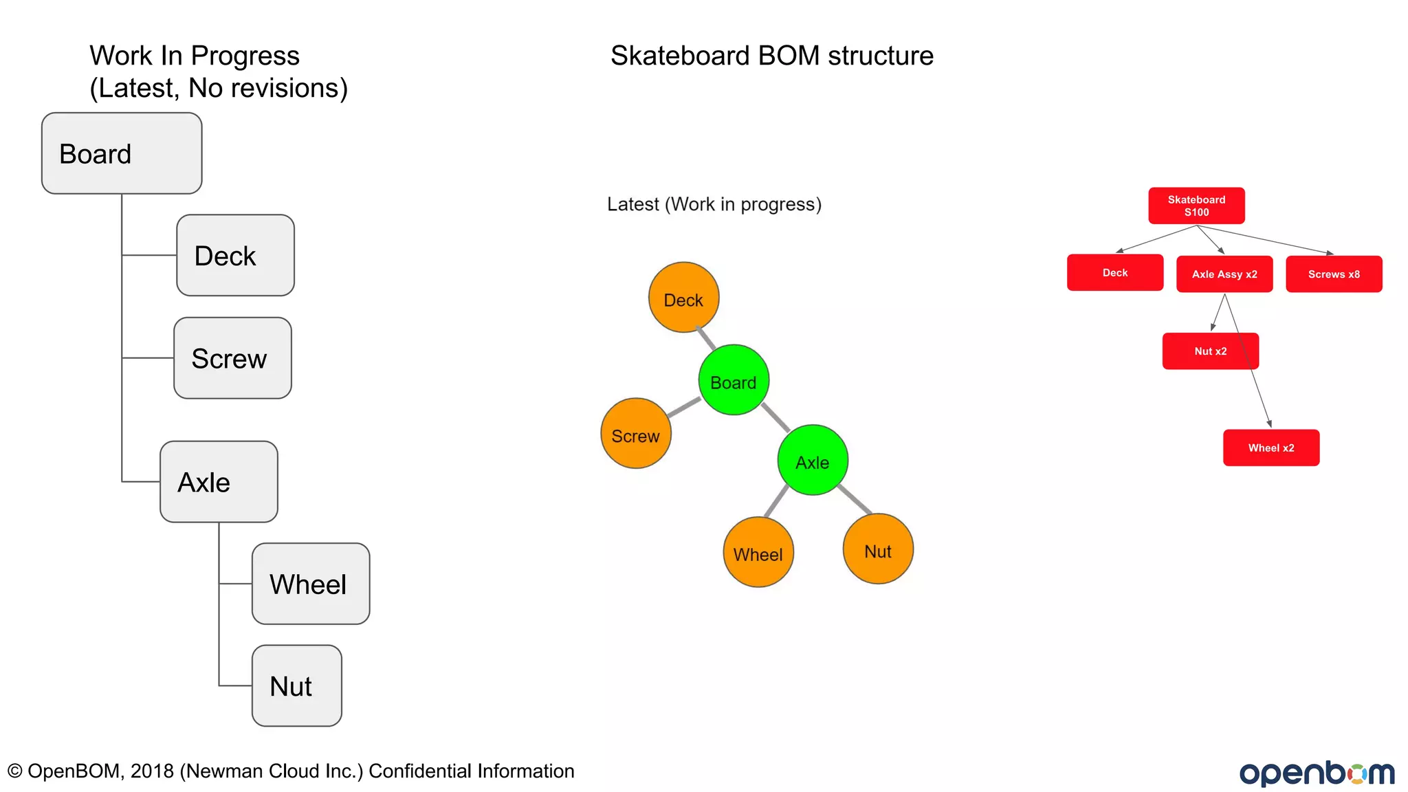 Board
Deck
Screw
Axle
Wheel
Nut
© OpenBOM, 2018 (Newman Cloud Inc.) Confidential Information
Skateboard BOM structureWork In Progress
(Latest, No revisions)
 
