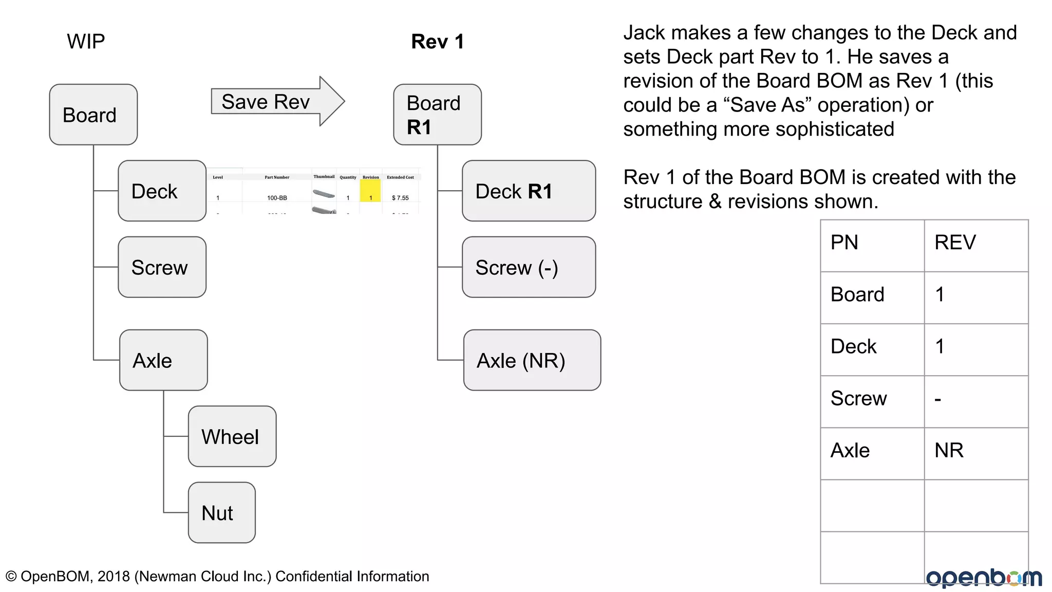 Board
Screw
WIP
Axle
Wheel
Nut
© OpenBOM, 2018 (Newman Cloud Inc.) Confidential Information
Board
R1
Screw (-)
Rev 1
Axle (NR)
Save Rev
Jack makes a few changes to the Deck and
sets Deck part Rev to 1. He saves a
revision of the Board BOM as Rev 1 (this
could be a “Save As” operation) or
something more sophisticated
Rev 1 of the Board BOM is created with the
structure & revisions shown.
PN REV
Board 1
Deck 1
Screw -
Axle NR
Deck R1Deck
 