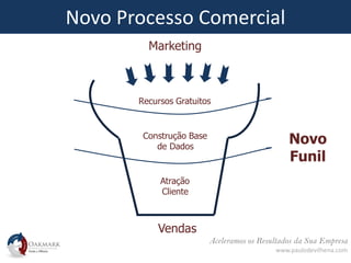 Aceleramos os Resultados da Sua Empresa
www.paulodevilhena.com
Novo Processo Comercial
Recursos Gratuitos
Construção Base
de Dados
Atração
Cliente
Marketing
Novo
Funil
Vendas
 