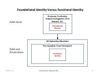 For Discussion Purposes Only
Foundational Identity Versus Functional Identity
All Federation Members
Provinces, Territories,
Federal Immigration, First
Nations, etc.
Functional
Identity
Pan-Canadian Trust Framework
Foundational
Identity
Public Sector
Public and
Private Sector
2018-12-13 11
 