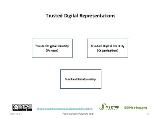 For Discussion Purposes Only
Trusted Digital Representations
Trusted Digital Identity
(Person)
Trusted Digital Identity
(Organization)
Verified Relationship
2018-12-13 12
SSIMeetup.orghttps://creativecommons.org/licenses/by-sa/4.0/
 