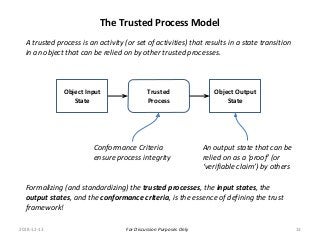 For Discussion Purposes Only
The Trusted Process Model
A trusted process is an activity (or set of activities) that results in a state transition
in an object that can be relied on by other trusted processes.
Trusted
Process
Object Input
State
Object Output
State
Conformance Criteria
ensure process integrity
An output state that can be
relied on as a ‘proof’ (or
‘verifiable claim’) by others
Formalizing (and standardizing) the trusted processes, the input states, the
output states, and the conformance criteria, is the essence of defining the trust
framework!
2018-12-13 13
 