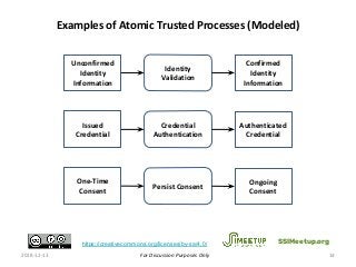 For Discussion Purposes Only
Examples of Atomic Trusted Processes (Modeled)
Credential
Authentication
Issued
Credential
Authenticated
Credential
2018-12-13 14
Identity
Validation
Unconfirmed
Identity
Information
Confirmed
Identity
Information
Persist Consent
One-Time
Consent
Ongoing
Consent
SSIMeetup.orghttps://creativecommons.org/licenses/by-sa/4.0/
 