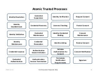 For Discussion Purposes Only
Atomic Trusted Processes
Validate
Authorization for
Consent
Credential Issuance
Request Consent
Liveness Checking
Formulate
Notification
Requirements
Identity-Credential
Binding
Identity Linking
Identity Resolution Identity Verification
Identity
Establishment
Identity Validation
Identity
Maintenance
Signature
Credential
Authentication
Credential Recovery
Credential
Revocation
Credential
Maintenance
Authentication
Session Initiation
Authentication
Session Termination
Credential
Suspension
Persist Consent
Consent
Maintenance
Review Consent
Consent Notification
2018-12-13 15
 