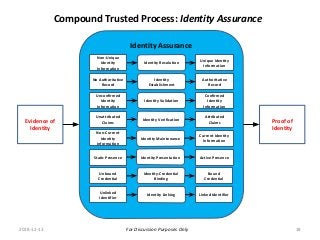 For Discussion Purposes Only
Compound Trusted Process: Identity Assurance
2018-12-13 18
Identity Assurance
Attributed
Claims
Authoritative
Record
Identity Resolution
Non-Unique
Identity
Information
Unique Identity
Information
Confirmed
Identity
Information
Identity PresentationStatic Presence Active Presence
Identity Verification
Unattributed
Claims
Identity-Credential
Binding
Unbound
Credential
Bound
Credential
Identity
Establishment
No Authoritative
Record
Identity Validation
Unconfirmed
Identity
Information
Identity Linking
Unlinked
Identifier
Linked Identifier
Identity Maintenance
Non-Current
Identity
Information
Current Identity
Information
Evidence of
Identity
Proof of
Identity
 