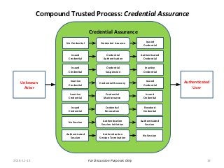 For Discussion Purposes Only
Compound Trusted Process: Credential Assurance
Credential Assurance
Credential
Revocation
Issued
Credential
Revoked
Credential
Credential Recovery
Inactive
Credential
Issued
Credential
Authentication
Session Initiation
No Session
Authenticated
Session
Credential
Authentication
Issued
Credential
Authenticated
Credential
Credential IssuanceNo Credential
Issued
Credential
Credential
Suspension
Issued
Credential
Inactive
Credential
Authentication
Session Termination
Authenticated
Session
No Session
Credential
Maintenance
Inactive
Credential
Issued
Credential
Unknown
Actor
Authenticated
User
2018-12-13 19
 