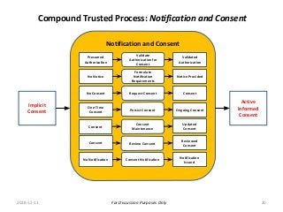 For Discussion Purposes Only
Notification and Consent
Review ConsentConsent
Reviewed
Consent
Persist Consent
One-Time
Consent
Ongoing Consent
Consent NotificationNo Notification
Notification
Issued
Formulate
Notification
Requirements
No Notice Notice Provided
Validate
Authorization for
Consent
Presumed
Authorization
Validated
Authorization
Request ConsentNo Consent Consent
Consent
Maintenance
Consent
Updated
Consent
Compound Trusted Process: Notification and Consent
Implicit
Consent
Active
Informed
Consent
2018-12-13 20
 
