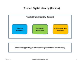 For Discussion Purposes Only
Trusted Digital Identity (Person)
Trusted Digital Identity (Person)
Trusted Supporting Infrastructure (see detail on later slide)
2018-12-13 21
Identity
Assurance
Credential
Assurance
Notification and
Consent
 