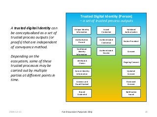 For Discussion Purposes Only
A trusted digital Identity can
be conceptualized as a set of
trusted process outputs (or
proofs) that are independent
of conveyance method.
Depending on the
ecosystem, some of these
trusted processes may be
carried out by multiple
parties at different points in
time.
Trusted Digital Identity (Person)
– a set of trusted process outputs
Liveness and
Fraud Checked
Attributed
Claims
Issued
Credential
Authoritative
Record
Unique Identity
Information
Confirmed
Identity
Information
Current Identity
Information
Authenticated
Session
Authenticated
Credential
Consent
Validated
Authorization
Notice Provided
Ongoing Consent
Updated
Consent
Reviewed
Consent
Notification
Issued
2018-12-13 22
Bound
Credential
 