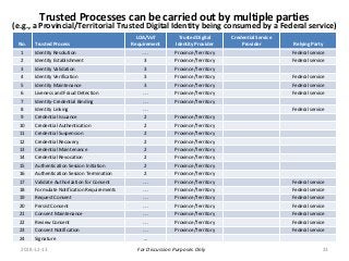 For Discussion Purposes Only
No. Trusted Process
LOA/VoT
Requirement
Trusted Digital
Identity Provider
Credential Service
Provider Relying Party
1 Identity Resolution … Province/Territory Federal service
2 Identity Establishment 3 Province/Territory Federal service
3 Identity Validation 3 Province/Territory
4 Identity Verification 3 Province/Territory Federal service
5 Identity Maintenance 3 Province/Territory Federal service
6 Liveness and Fraud Detection … Province/Territory Federal service
7 Identity-Credential Binding … Province/Territory
8 Identity Linking … Federal service
9 Credential Issuance 2 Province/Territory
10 Credential Authentication 2 Province/Territory
11 Credential Suspension 2 Province/Territory
12 Credential Recovery 2 Province/Territory
13 Credential Maintenance 2 Province/Territory
14 Credential Revocation 2 Province/Territory
15 Authentication Session Initiation 2 Province/Territory
16 Authentication Session Termination 2 Province/Territory
17 Validate Authorization for Consent … Province/Territory Federal service
18 Formulate Notification Requirements … Province/Territory Federal service
19 Request Consent … Province/Territory Federal service
20 Persist Consent … Province/Territory Federal service
21 Consent Maintenance … Province/Territory Federal service
22 Review Consent … Province/Territory Federal service
23 Consent Notification … Province/Territory Federal service
24 Signature ...
Trusted Processes can be carried out by multiple parties
(e.g., a Provincial/Territorial Trusted Digital Identity being consumed by a Federal service)
2018-12-13 23
 