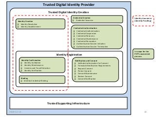 For Discussion Purposes Only
Trusted Digital Identity Provider
Trusted Digital Identity Creation
Credential Creation
❑ Credential IssuanceIdentity Creation
❑ Identity Resolution
❑ Identity Establishment
In scope for the
PCTF assessment
process
Identity Assurance
(Identity Proofing)
Identity Registration
Notification and Consent
❑ Validate Authorization for Consent
❑ Formulate Notification Requirements
❑ Request Consent
❑ Persist Consent
❑ Consent Maintenance
❑ Review Consent
❑ Consent Notification
Identity Confirmation
❑ Identity Validation
❑ Identity Maintenance
❑ Liveness and Fraud Detection
❑ Identity Verification
Trusted Supporting Infrastructure
Binding
❑ Identity-Credential Binding
Credential Authentication
❑ Credential Authentication
❑ Credential Suspension
❑ Credential Recovery
❑ Credential Maintenance
❑ Credential Revocation
❑ Authentication Session Initiation
❑ Authentication Session Termination
2018-12-13 24
 