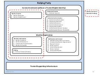 For Discussion Purposes Only
Relying Party
Service Enrolment (without a Trusted Digital Identity)
Credential Creation
❑ Credential IssuanceIdentity Creation
❑ Identity Resolution
❑ Identity Establishment
Identity Registration
Notification and Consent
❑ Validate Authorization for Consent
❑ Formulate Notification Requirements
❑ Request Consent
❑ Persist Consent
❑ Consent Maintenance
❑ Review Consent
❑ Consent Notification
Identity Confirmation
❑ Identity Validation
❑ Identity Maintenance
❑ Liveness and Fraud Detection
❑ Identity Verification
Trusted Supporting Infrastructure
Binding
❑ Identity-Credential Binding
Credential Authentication
❑ Credential Authentication
❑ Credential Suspension
❑ Credential Recovery
❑ Credential Maintenance
❑ Credential Revocation
❑ Authentication Session Initiation
❑ Authentication Session Termination
2018-12-13 25
Identity Assurance
(Identity Proofing)
 