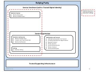 For Discussion Purposes Only
Relying Party
Service Enrolment (with a Trusted Digital Identity)
Identity Creation
❑ Identity Resolution
❑ Identity Establishment
Service Registration
Notification and Consent
❑ Validate Authorization for Consent
❑ Formulate Notification Requirements
❑ Request Consent
❑ Persist Consent
❑ Consent Maintenance
❑ Review Consent
❑ Consent Notification
Identity Confirmation
❑ Identity Maintenance
❑ Liveness and Fraud Detection
❑ Identity Verification
Trusted Supporting Infrastructure
Linking
❑ Identity Linking
2018-12-13 26
Identity Assurance
(Identity Proofing)
 