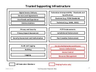For Discussion Purposes Only
Trusted Supporting Infrastructure
Digital Service Delivery
Privacy and Security
Audit and Logging
Federation Interoperability - Standards and
Specifications
PCTF Endorsements
Service Authorization and Access
Auditing
Logging
Security Assessment and Authorization
Privacy Impact Assessment
Pan-Canadian Endorsement
Jurisdictional Endorsement
Technical (e.g., SAML, OIDC)
Business (e.g., PCIM Standards)
Communications
User Needs and Experience
Service Level Agreements
Resource Management
Access Control
Service Authorization
Relying Parties onlyAll Federation Members
2018-12-13
27
 